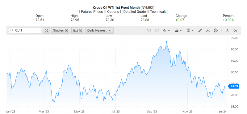 Giá dầu WTI trên thị trường thế giới rạng sáng 8/1 (theo giờ Việt Nam)