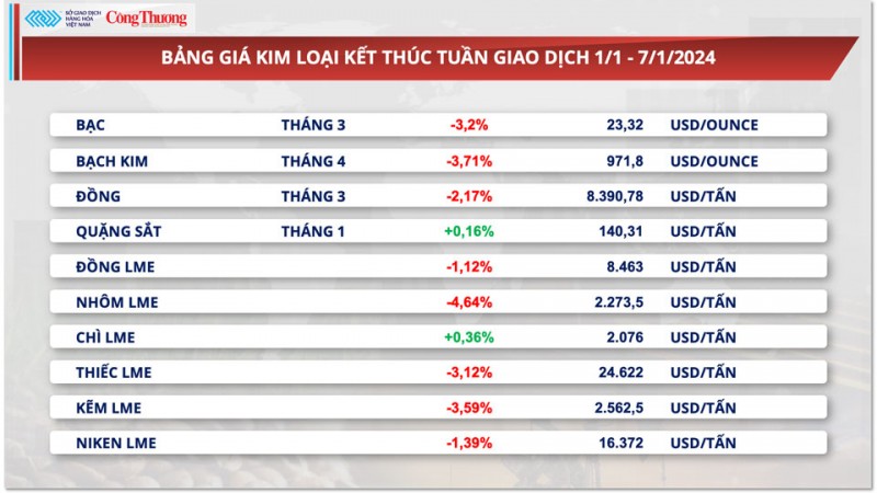 Thị trường hàng hóa ngày 8/1/2024: Giá dầu tăng mạnh, sắc đỏ áp đảo bảng giá nông sản