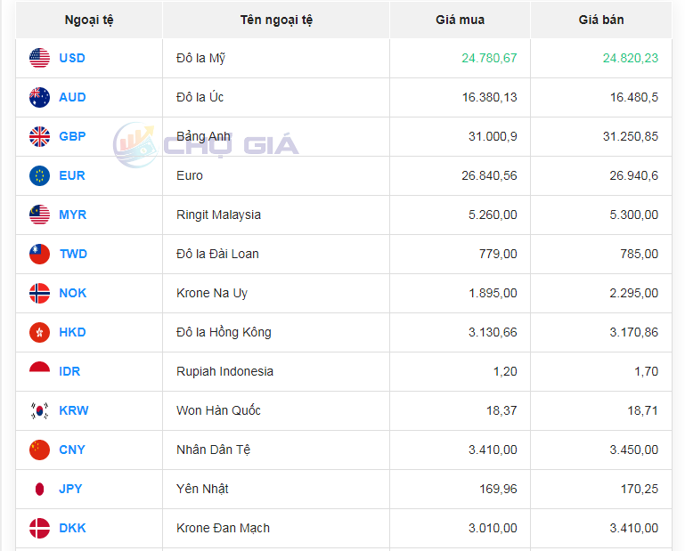 Tỷ giá AUD hôm nay 8/1/2024: Giá đô la Úc tăng, thị trường phủ sắc xanh