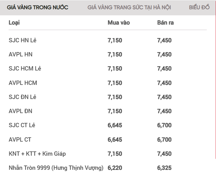 Giá vàng SJC lao dốc, vàng nhẫn tăng vọt ngày đầu tuần