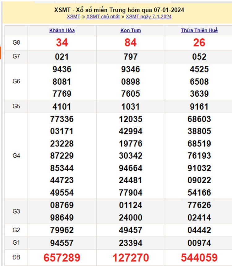 XSMT 8/1, Kết quả xổ số miền Trung hôm nay 8/1/2024, xổ số miền Trung ngày 8 tháng 1,trực tiếp XSMT 8/1