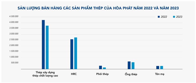 Sản lượng bán hàng thép Hòa Phát đạt 760.000 tấn trong tháng 12, cao nhất của năm 2023