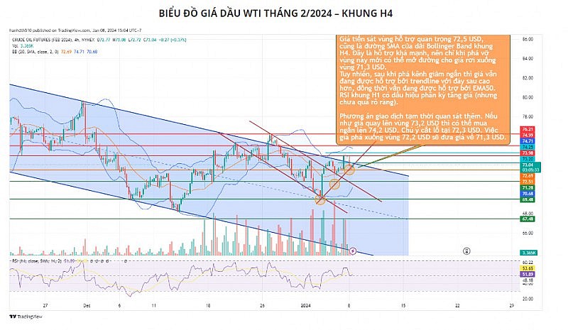 Nhà đầu tư dầu WTI cần quan sát vùng giá 72,5 USD hôm nay