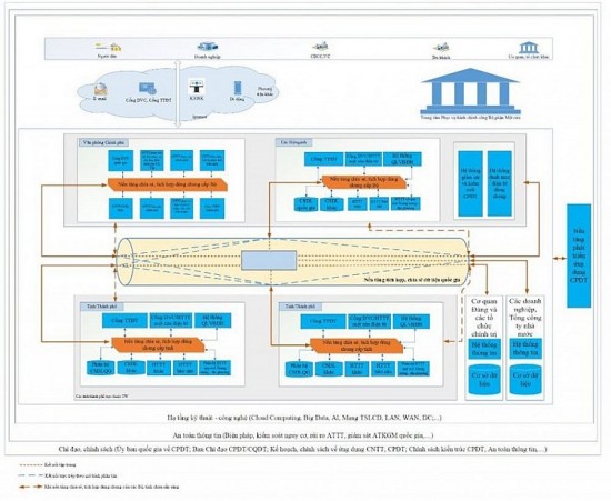 Bộ Thông tin và Truyền thông cập nhật Khung Kiến trúc Chính phủ Điện tử Việt Nam