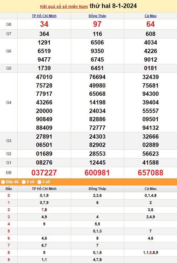Kết quả Xổ số miền Nam ngày 8/1/2024, KQXSMN ngày 8 tháng 1, XSMN 8/1, xổ số miền Nam hôm nay