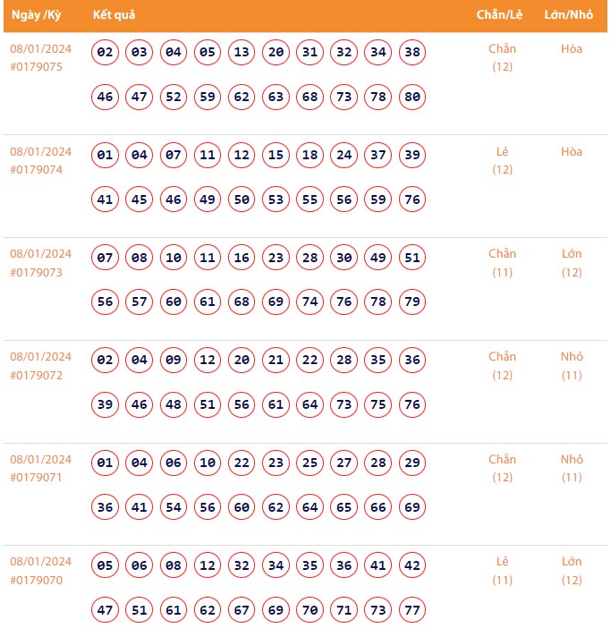 Vietlott 8/1, Kết quả xổ số Keno hôm nay ngày 8/1/2024, Vietlott Keno thứ Hai 8/1