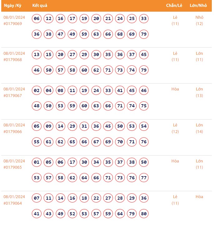 Vietlott 8/1, Kết quả xổ số Keno hôm nay ngày 8/1/2024, Vietlott Keno thứ Hai 8/1