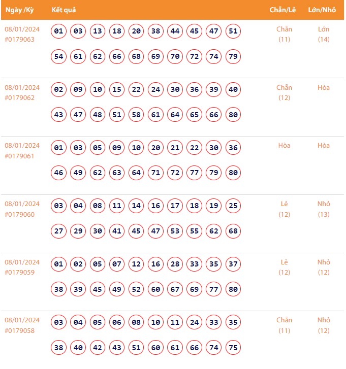 Vietlott 8/1, Kết quả xổ số Keno hôm nay ngày 8/1/2024, Vietlott Keno thứ Hai 8/1