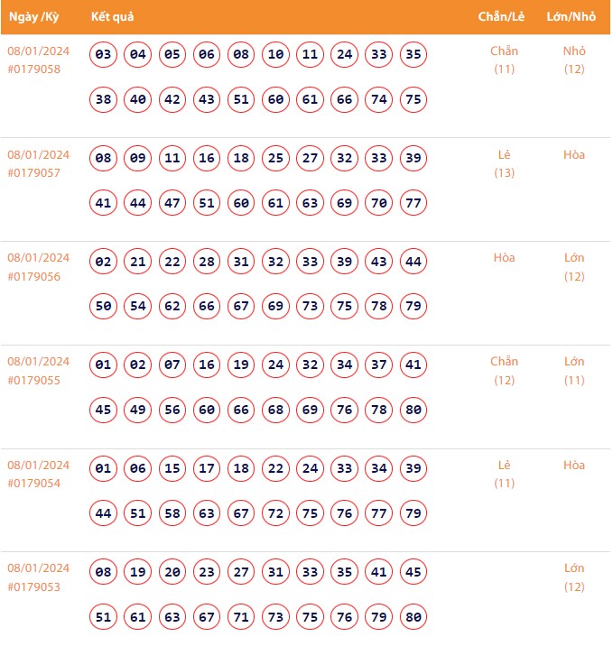 Vietlott 8/1, Kết quả xổ số Keno hôm nay ngày 8/1/2024, Vietlott Keno thứ Hai 8/1
