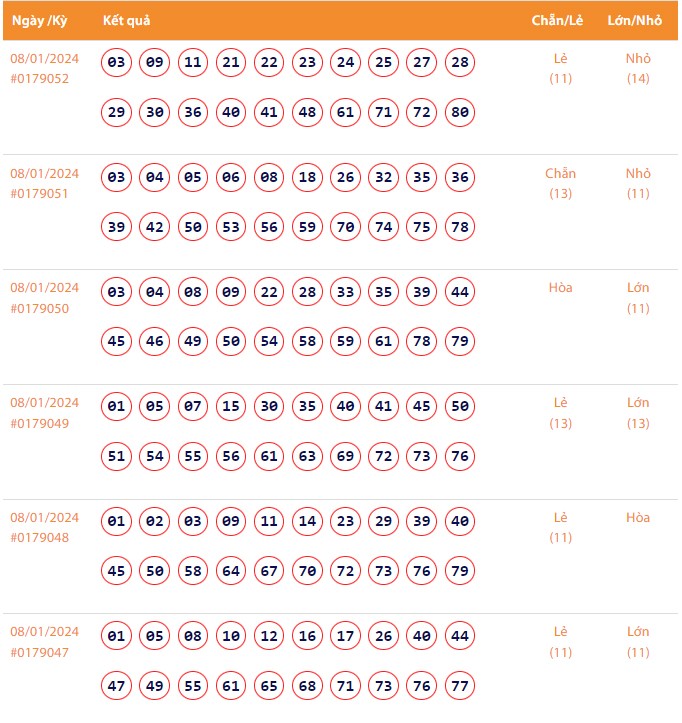 Vietlott 8/1, Kết quả xổ số Keno hôm nay ngày 8/1/2024, Vietlott Keno thứ Hai 8/1