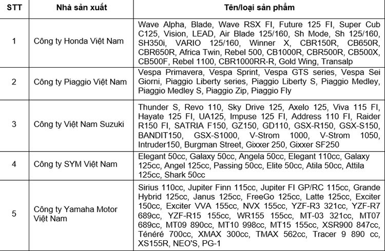 Doanh số bán xe máy của Việt Nam năm 2023 giảm trên 16% so với 2022