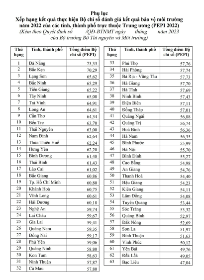 5 địa phương đứng đầu cả nước về chỉ số bảo vệ môi trường 2022