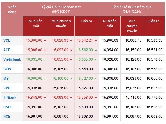 Tỷ giá AUD hôm nay 8/1/2024: