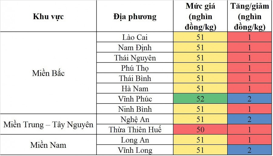 Biến động giá heo hơi