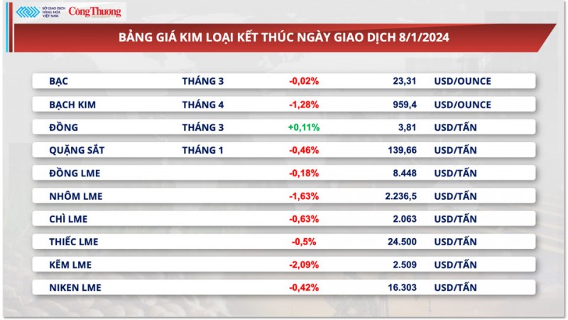 Thị trường hàng hóa ngày 9/1/2024: Giá dầu lao dốc, giá ngô rơi xuống sát vùng đáy trong 3 năm