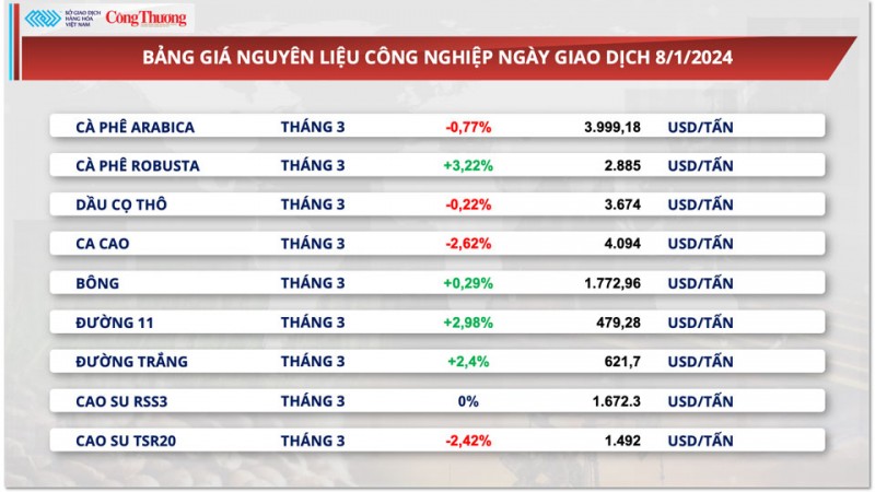 Thị trường hàng hóa ngày 9/1/2024: Giá dầu lao dốc, giá ngô rơi xuống sát vùng đáy trong 3 năm