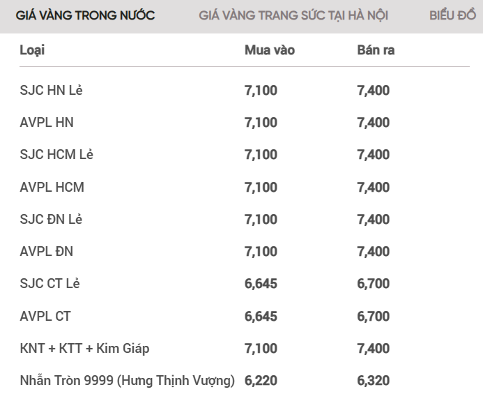 Giá vàng SJC, vàng 999.9 hôm nay quay đầu giảm mạnh