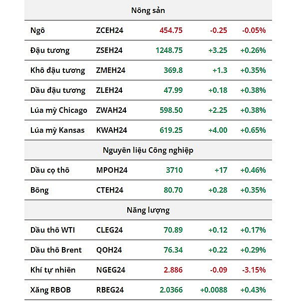 Thị trường nông sản diễn biến ảm đạm, giá dầu thô hồi phục