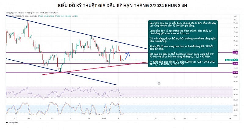 Giá dầu có thể backtest thành công vùng hỗ trợ 70 USD