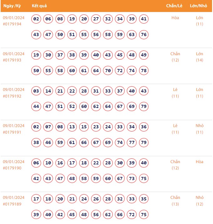 Vietlott 9/1, Kết quả xổ số Keno hôm nay ngày 9/1/2024, Vietlott Keno thứ Ba 9/1