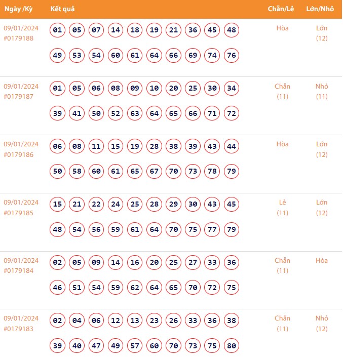 Vietlott 9/1, Kết quả xổ số Keno hôm nay ngày 9/1/2024, Vietlott Keno thứ Ba 9/1
