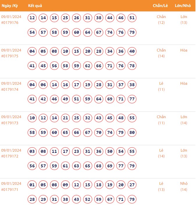 Vietlott 9/1, Kết quả xổ số Keno hôm nay ngày 9/1/2024, Vietlott Keno thứ Ba 9/1