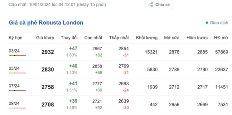 Giá cà phê hôm nay, ngày 10/1/2024: Giá cà phê trong nước