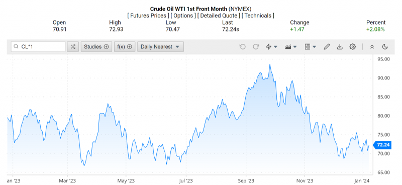 Giá dầu WTI trên thị trường thế giới rạng sáng 10/1 (theo giờ Việt Nam)