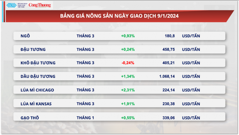 Thị trường hàng hóa ngày 10/1/2024: Giá hàng hóa nguyên liệu thế giới tiếp tục đảo chiều đi lên