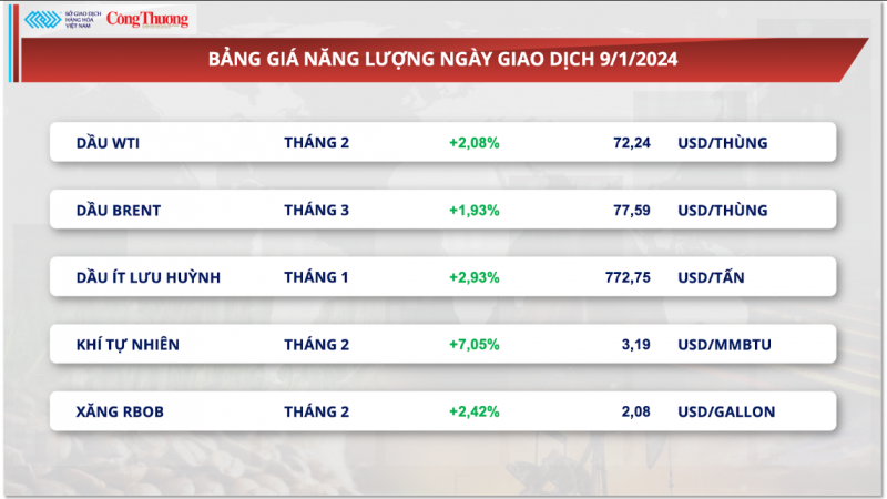 Thị trường hàng hóa ngày 10/1/2024: Giá hàng hóa nguyên liệu thế giới tiếp tục đảo chiều đi lên