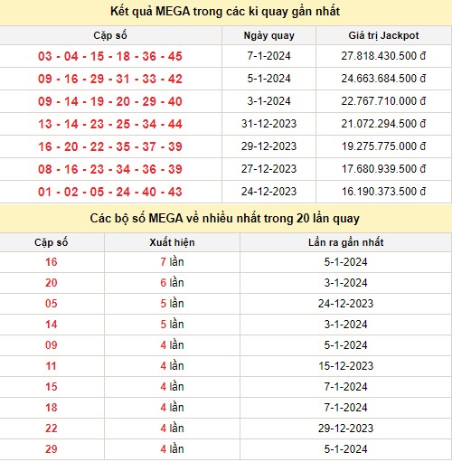 Vietlott 10/1, kết quả xổ số Vietlott hôm nay 10/1/2024, Vietlott Mega 6/45 10/1