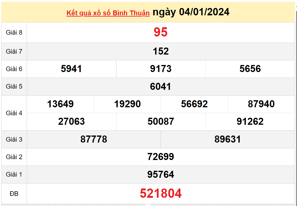 XSBTH 18/1, Kết quả xổ số Bình Thuận hôm nay 18/1/2024, KQXSBTH thứ Năm ngày 18 tháng 1