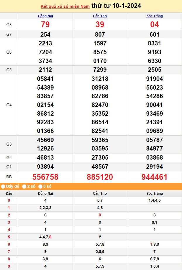 Kết quả Xổ số miền Nam ngày 10/1/2024, KQXSMN ngày 10 tháng 1, XSMN 10/1, xổ số miền Nam hôm nay