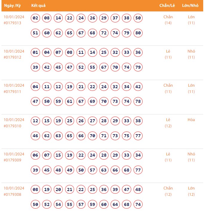 Kết quả xổ số Vietlott Keno ngày 10/1/2024