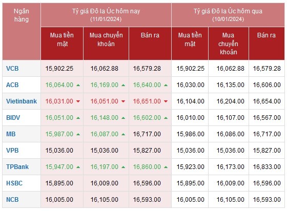 Tỷ giá AUD hôm nay 11/1/2024: Giá đô la Úc Vietinbank, MB giảm, Vietcombank, ACB, TPbank tăng giá