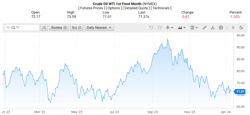 Giá dầu WTI trên thị trường thế giới rạng sáng 11/1 (theo giờ Việt Nam)