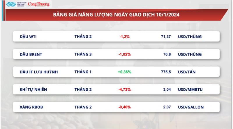 Thị trường hàng hóa ngày 11/1/2024: Dòng tiền đầu tư nhóm nông sản dịch chuyển mạnh mẽ