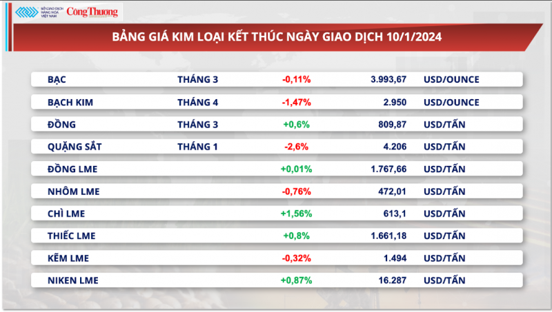 Thị trường hàng hóa ngày 11/1/2024: Dòng tiền đầu tư nhóm nông sản dịch chuyển mạnh mẽ