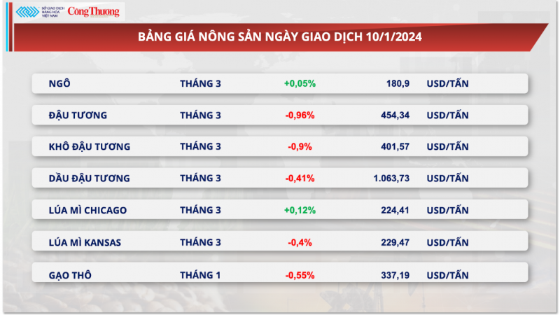 Thị trường hàng hóa ngày 11/1/2024: Dòng tiền đầu tư nhóm nông sản dịch chuyển mạnh mẽ