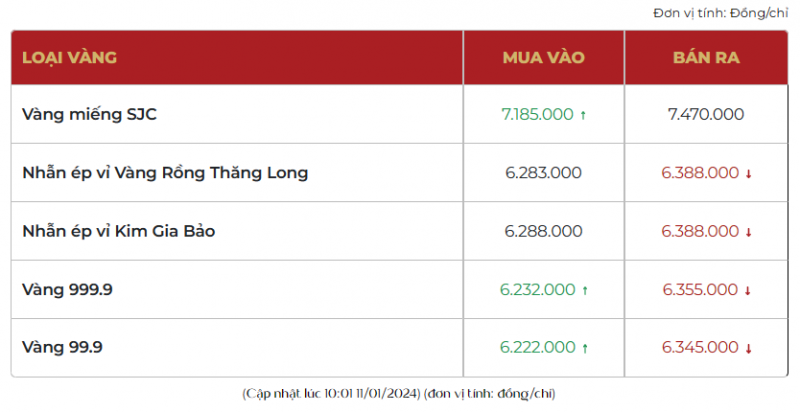 Giá vàng SJC và vàng nhẫn 999.9 hôm nay cùng bật tăng