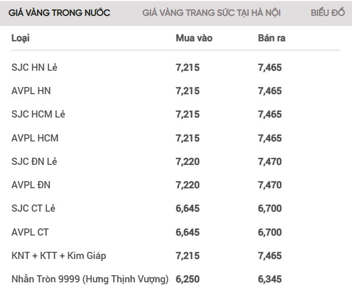 Giá vàng SJC và vàng nhẫn 999.9 hôm nay cùng bật tăng