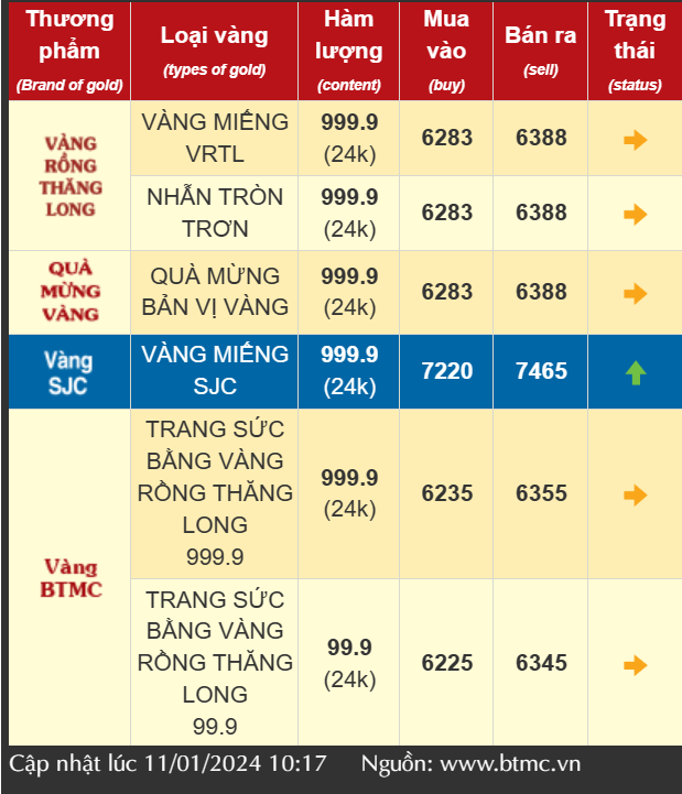 Giá vàng SJC và vàng nhẫn 999.9 hôm nay cùng bật tăng