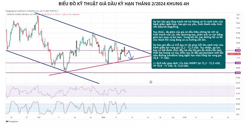 Giá dầu có thể suy yếu do áp lực bán gia tăng tại kháng cự 72 USD