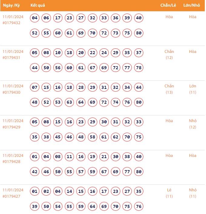 Vietlott 11/1, Kết quả xổ số Keno hôm nay ngày 11/1/2024, Vietlott Keno thứ Năm 11/1