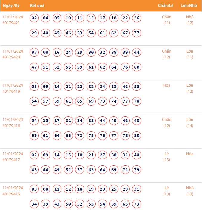 Vietlott 11/1, Kết quả xổ số Keno hôm nay ngày 11/1/2024, Vietlott Keno thứ Năm 11/1