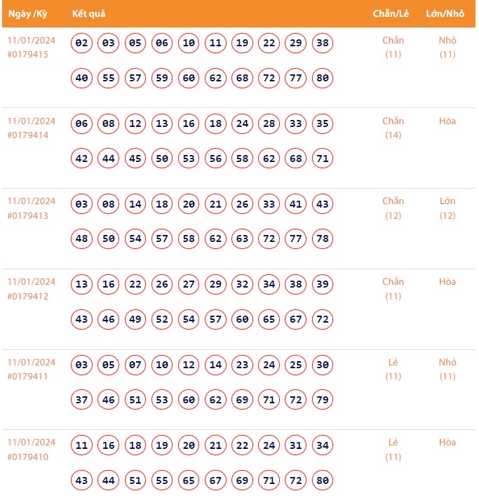 Vietlott 11/1, Kết quả xổ số Keno hôm nay ngày 11/1/2024, Vietlott Keno thứ Năm 11/1
