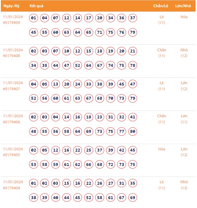 Vietlott 11/1, Kết quả xổ số Keno hôm nay ngày 11/1/2024, Vietlott Keno thứ Năm 11/1