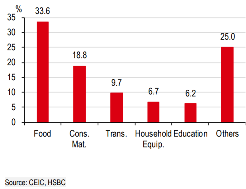 HSBC: GDP Việt Nam có thể đạt 6% năm 2024