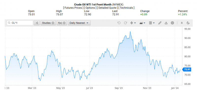 Giá dầu WTI trên thị trường thế giới rạng sáng 12/1 (theo giờ Việt Nam)