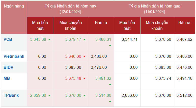 Tỷ giá Nhân dân tệ hôm nay 12/1/2024: Đồng Nhân dân tệ